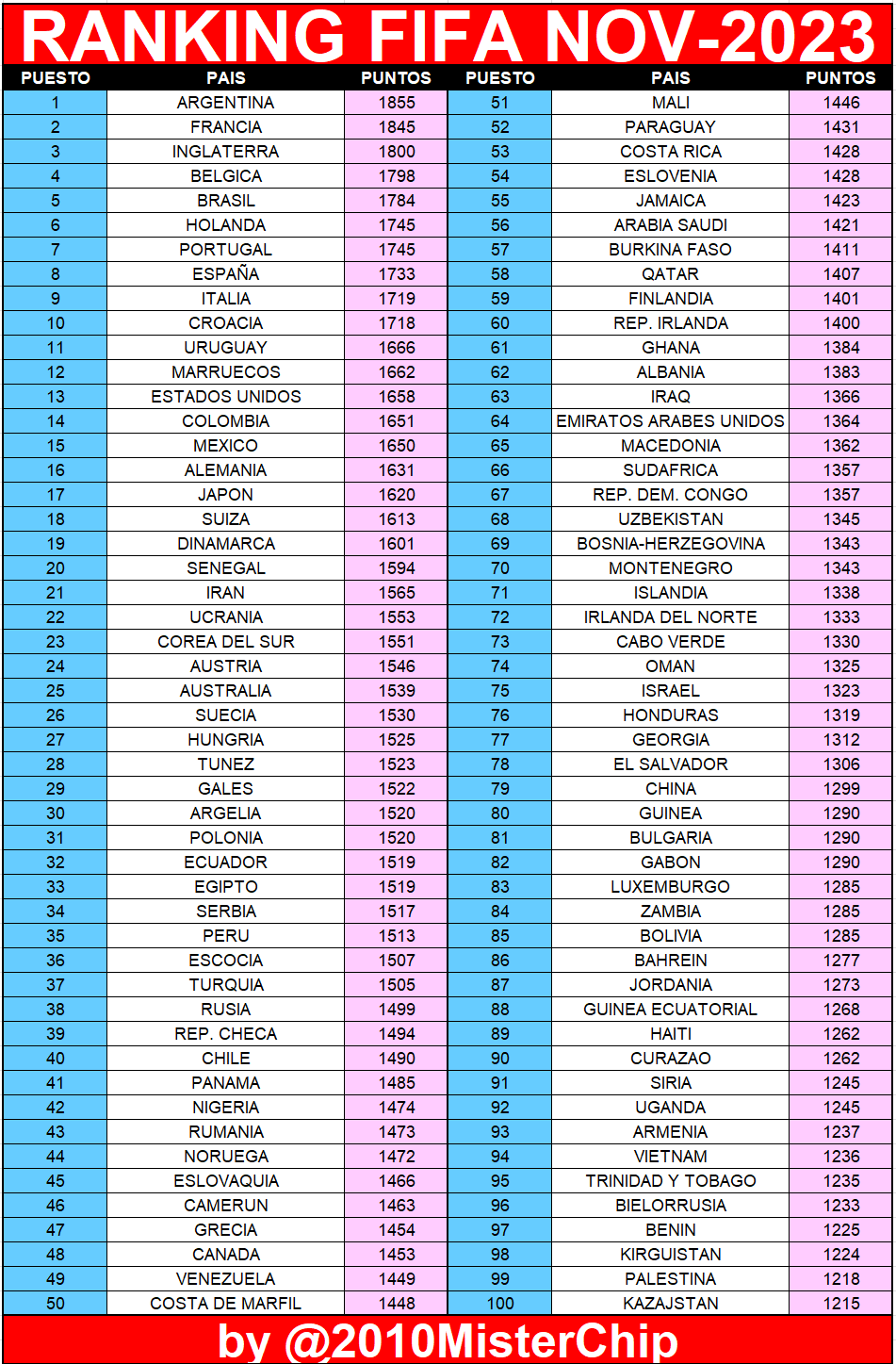 Ranking FIFA: en qué posición quedó Uruguay tras el Mundial de Qatar 2022 y  qué país lidera la clasificación - EL PAÍS Uruguay