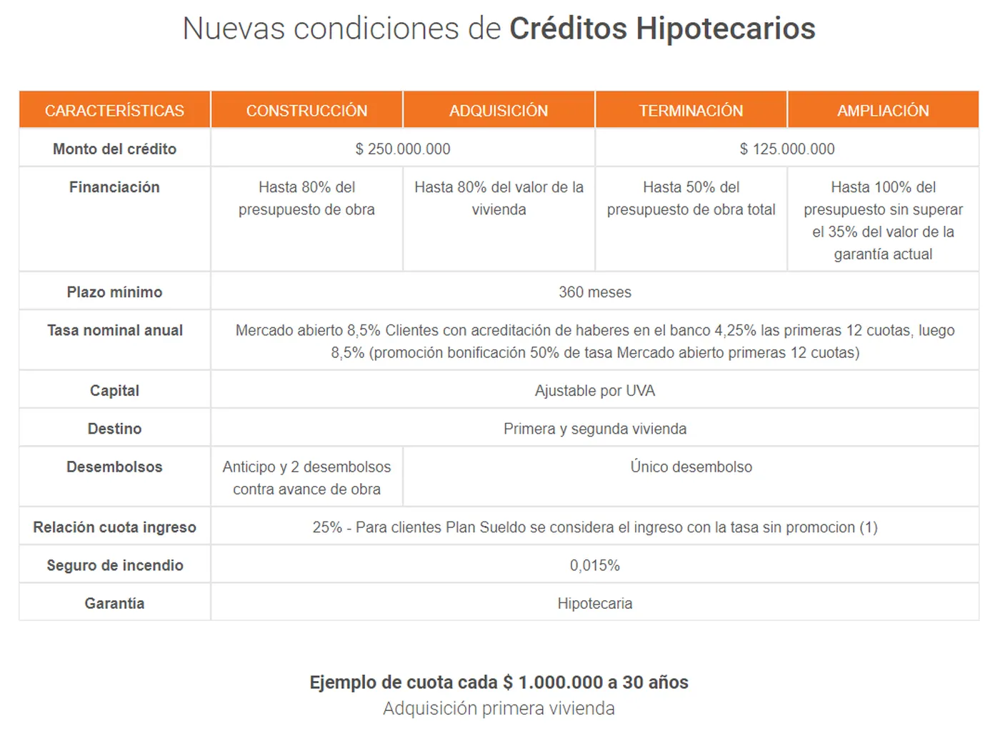 La propuesta crediticia del Banco Hipotecario en detalle. 