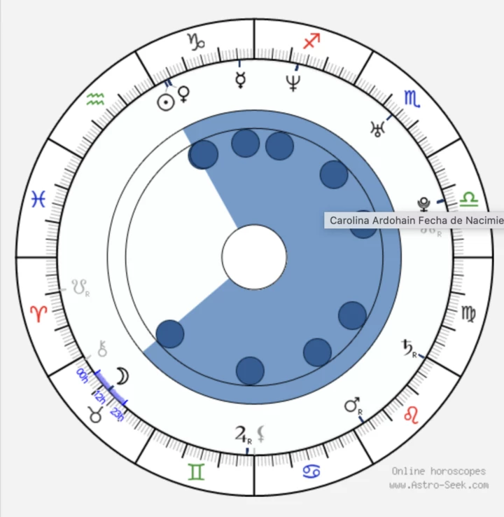 La distribución de planetas en el horóscopo nos dice algo sobre la dinámica de la personalidad de la persona, sobre cómo él o ella usa la energía vital y en qué dirección. Fuente- Astro seek.