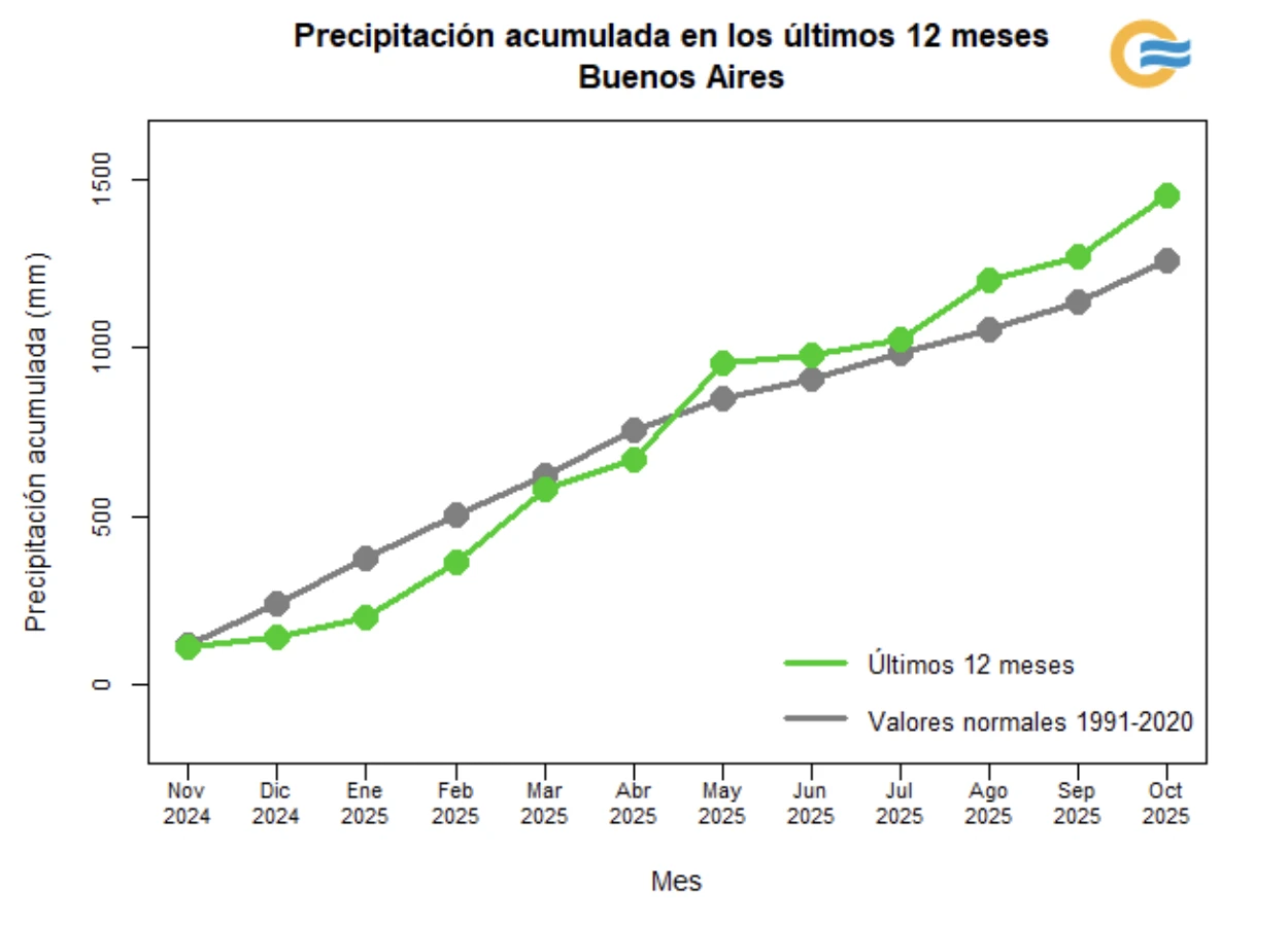 Las precipitaciones acumuladas 